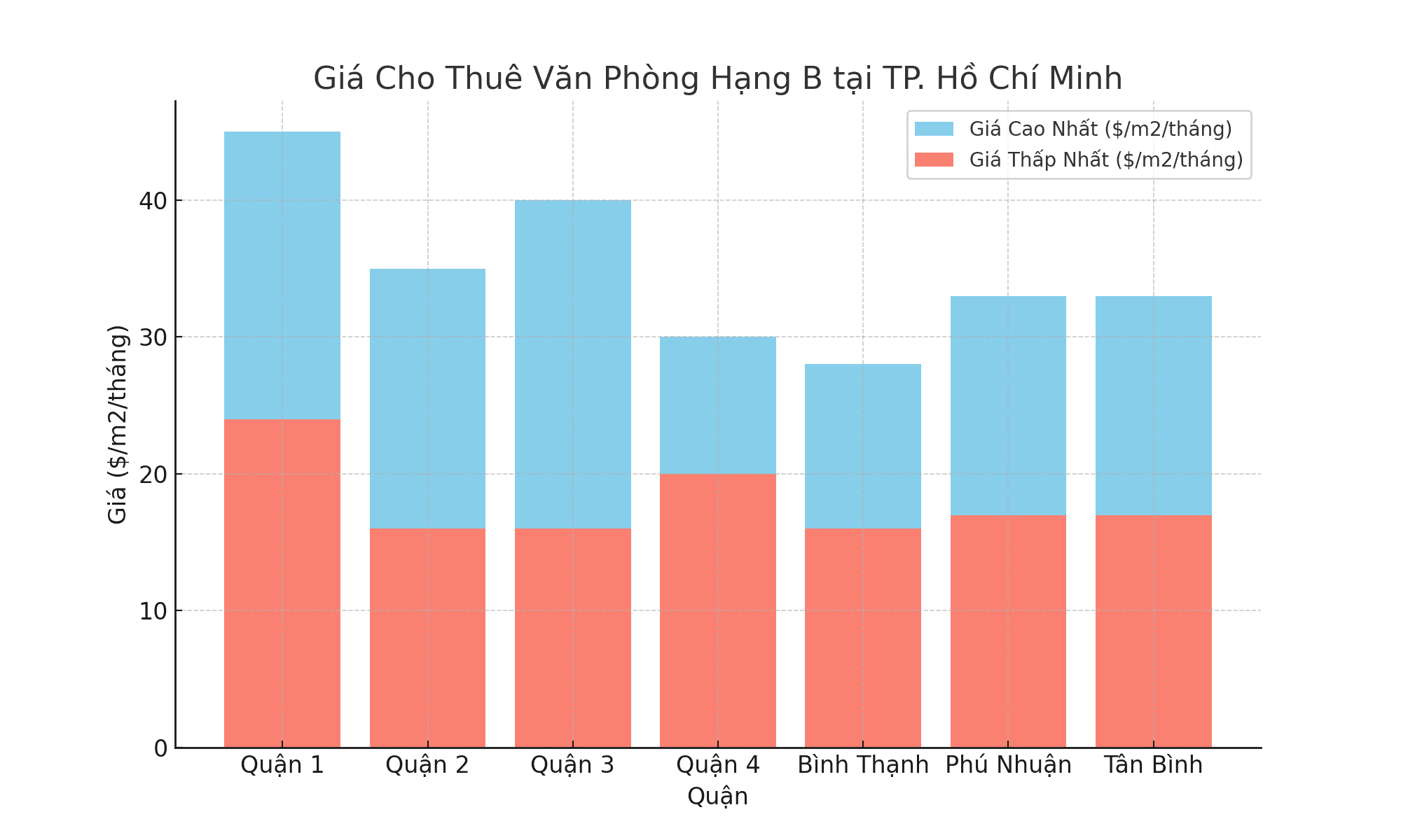 Giá Cho Thuê Văn Phòng Hạng B tại Hồ Chí Minh