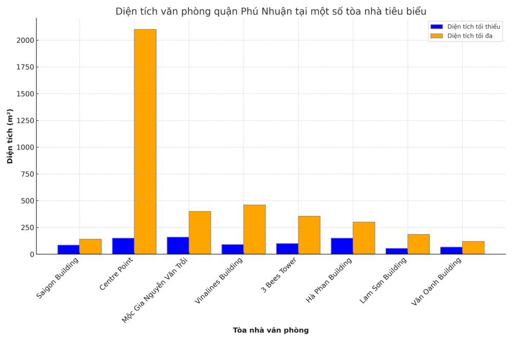 Diện Tích Văn Phòng Cho Thuê Quận Phú Nhuận