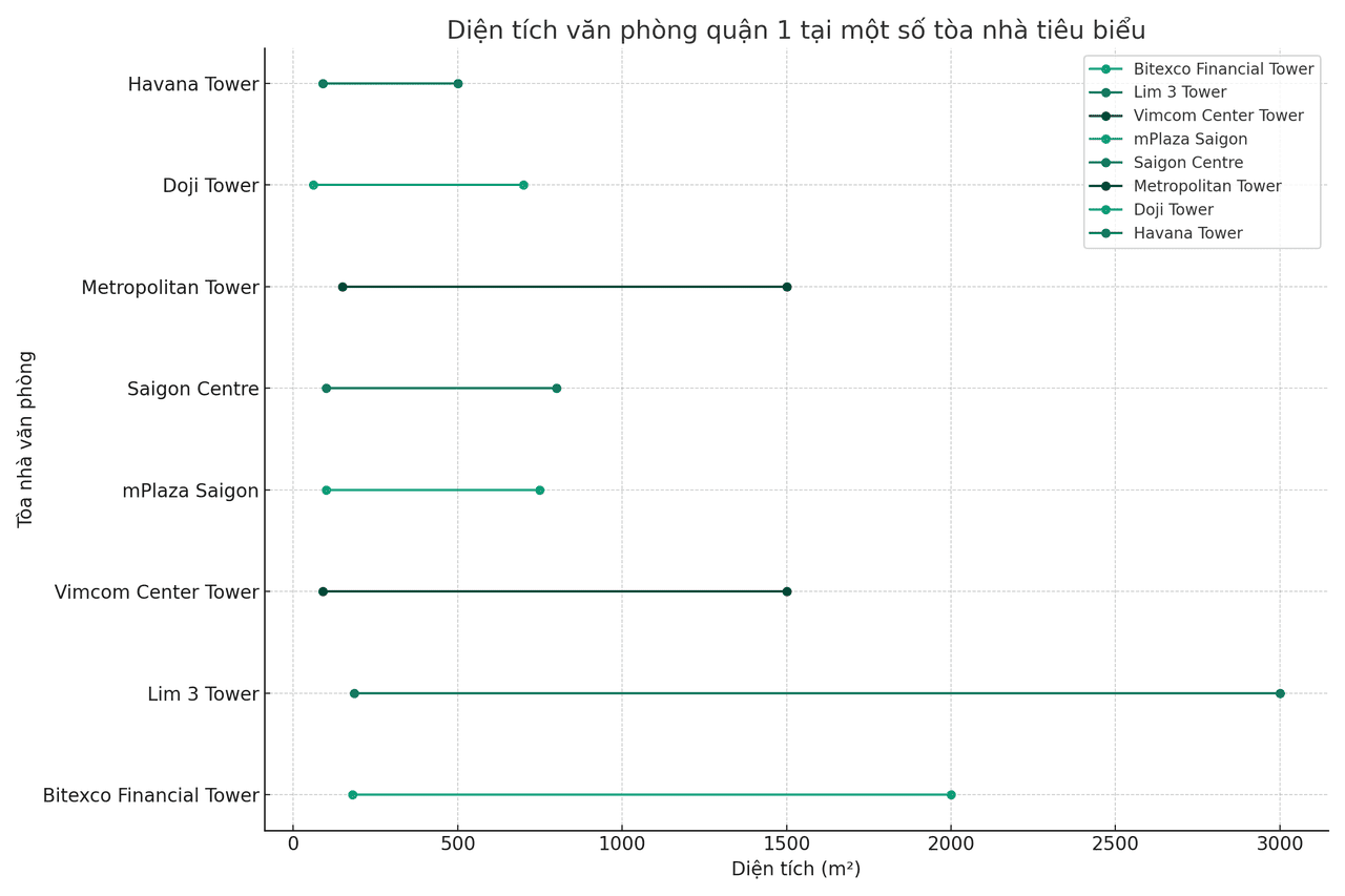 Biểu đồ diện tích văn phòng quận 1 tại một số tòa nhà tiêu biểu