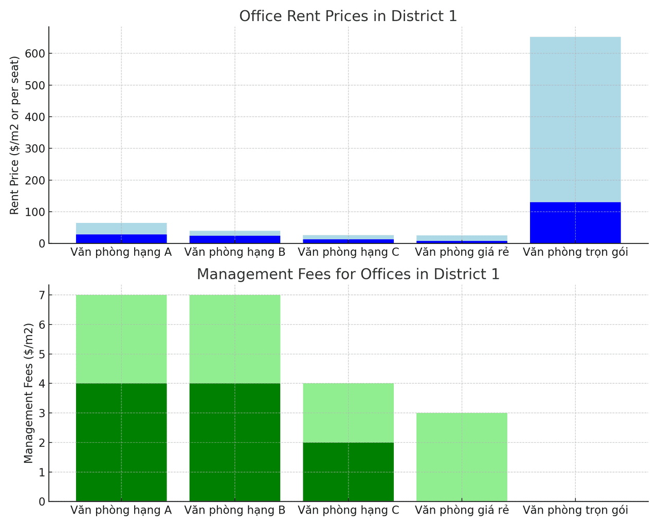 Biểu đồ giá thuê và phí quản lý văn phòng tại quận 1