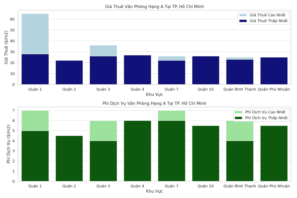Giá thuê văn phòng hạng A ở các quận khác nhau của TpHCM cũng có sự chênh lệch: