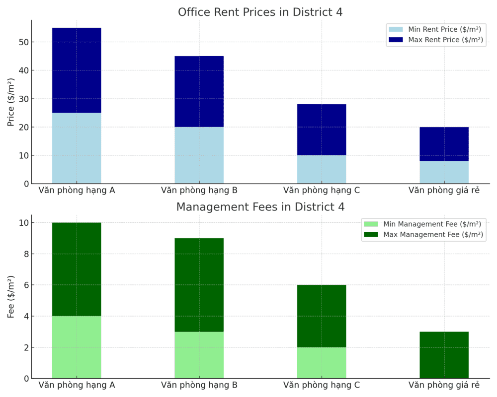 Biểu đồ giá thuê văn phòng quận 4