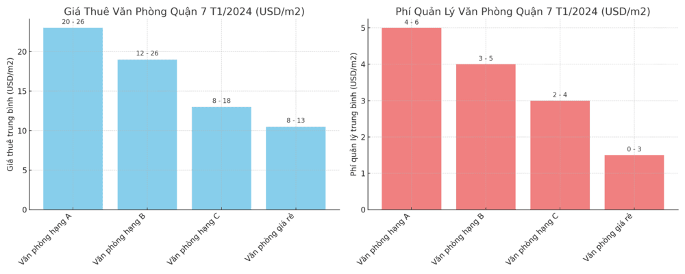 Biểu đồ giá thuê văn phòng quận 7
