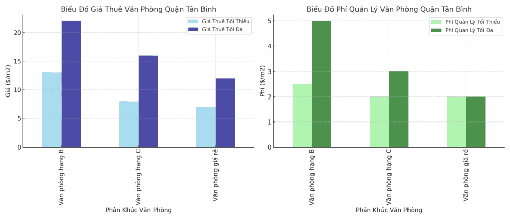 Giá Thuê Văn Phòng Quận Tân Bình