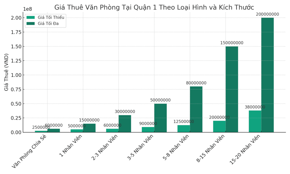 Giá Thuê Văn Phòng Trọn Gói Quận 1