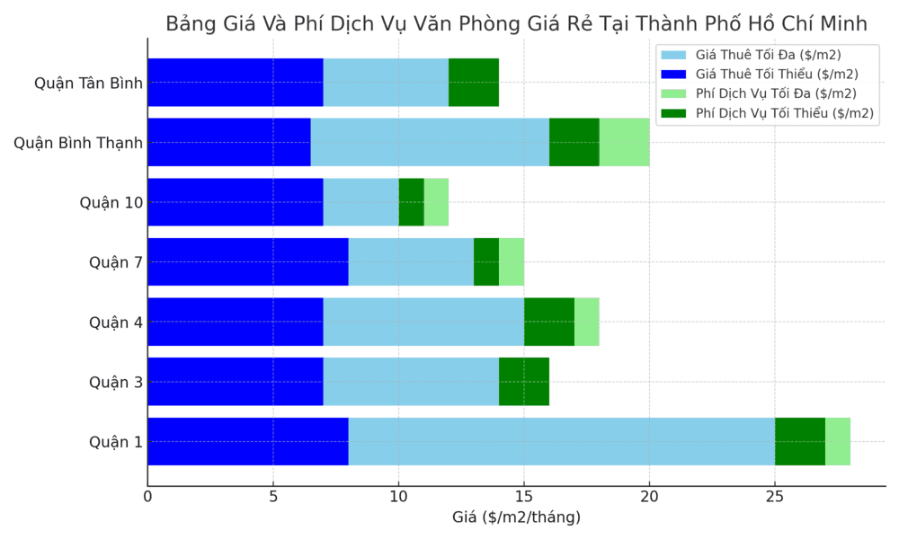 Biểu đồ bảng giá và phí dịch vụ văn phòng giá rẻ tại TpHCM