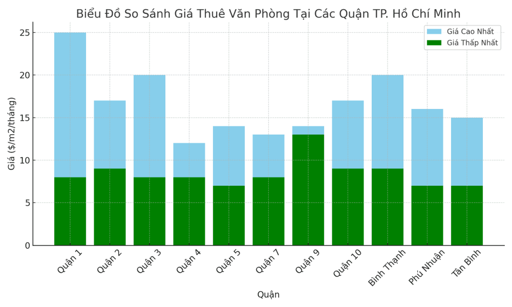 Giá Cho Thuê Văn Phòng Giá Rẻ tại Hồ Chí Minh