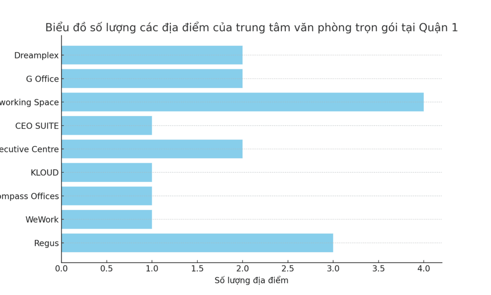 Các đơn vị cho thuê văn phòng trọn gói quận 1 nổi bật