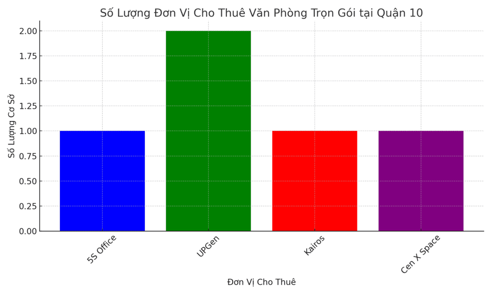 Các đơn vị cho thuê văn phòng trọn gói quận 10 nổi bật