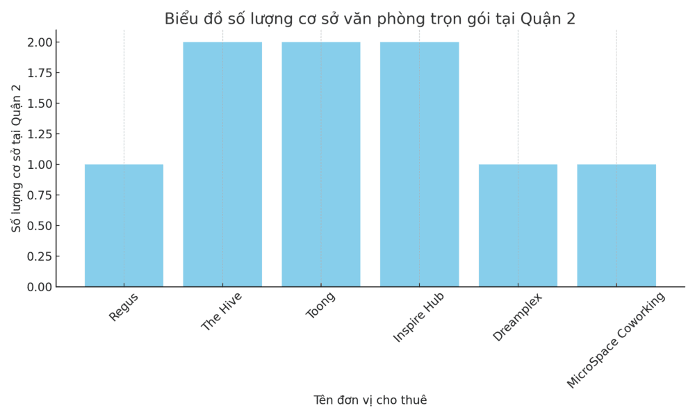 Các đơn vị cho thuê văn phòng trọn gói quận 2 nổi bật