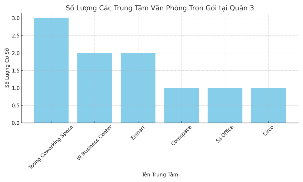 Các đơn vị cho thuê văn phòng trọn gói quận 3 nổi bật