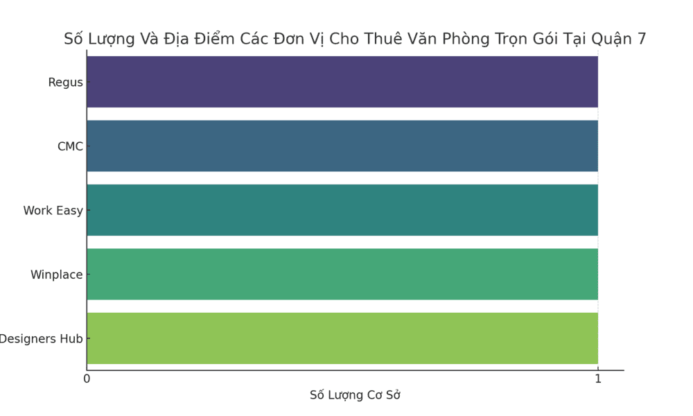 Các đơn vị cho thuê văn phòng trọn gói quận 7 nổi bật