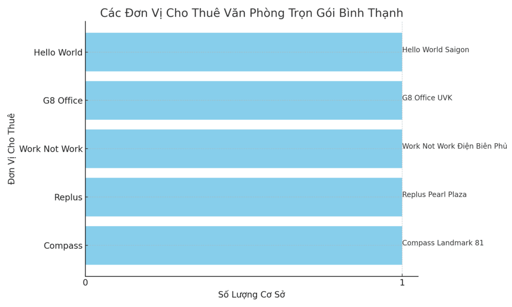 Các đơn vị cho thuê văn phòng trọn gói Bình Thạnh nổi bật