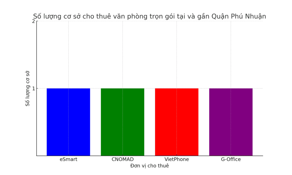 Các đơn vị cho thuê văn phòng trọn gói Phú Nhuận nổi bật