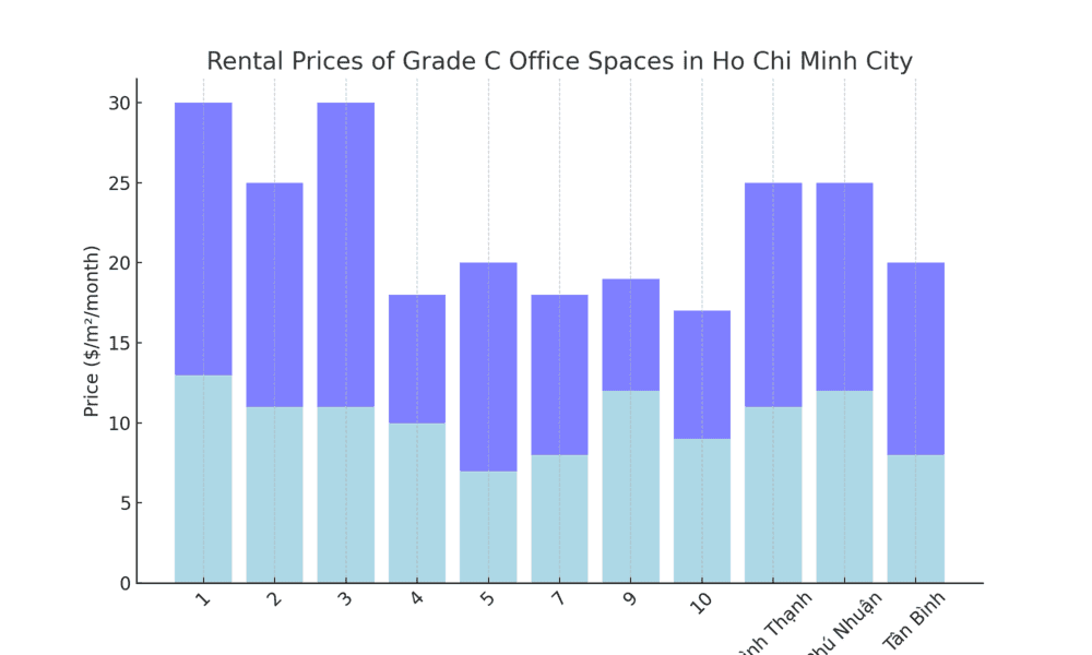 Giá Cho Thuê Văn Phòng Hạng C tại Hồ Chí Minh