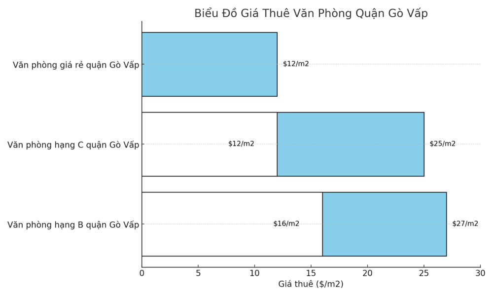 Giá Thuê Văn Phòng Quận Gò Vấp