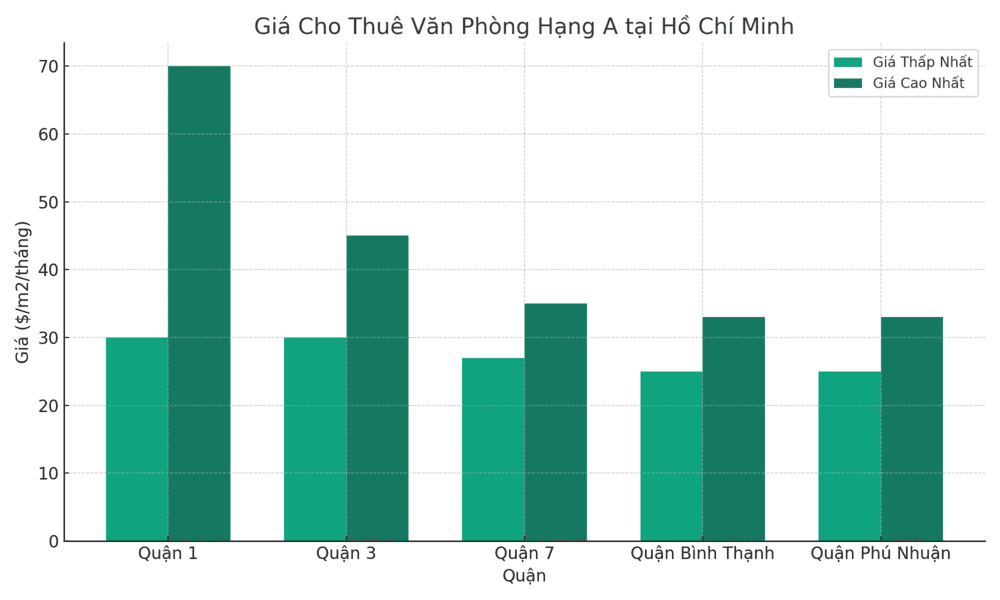 Giá Cho Thuê Văn Phòng Hạng A tại Hồ Chí Minh