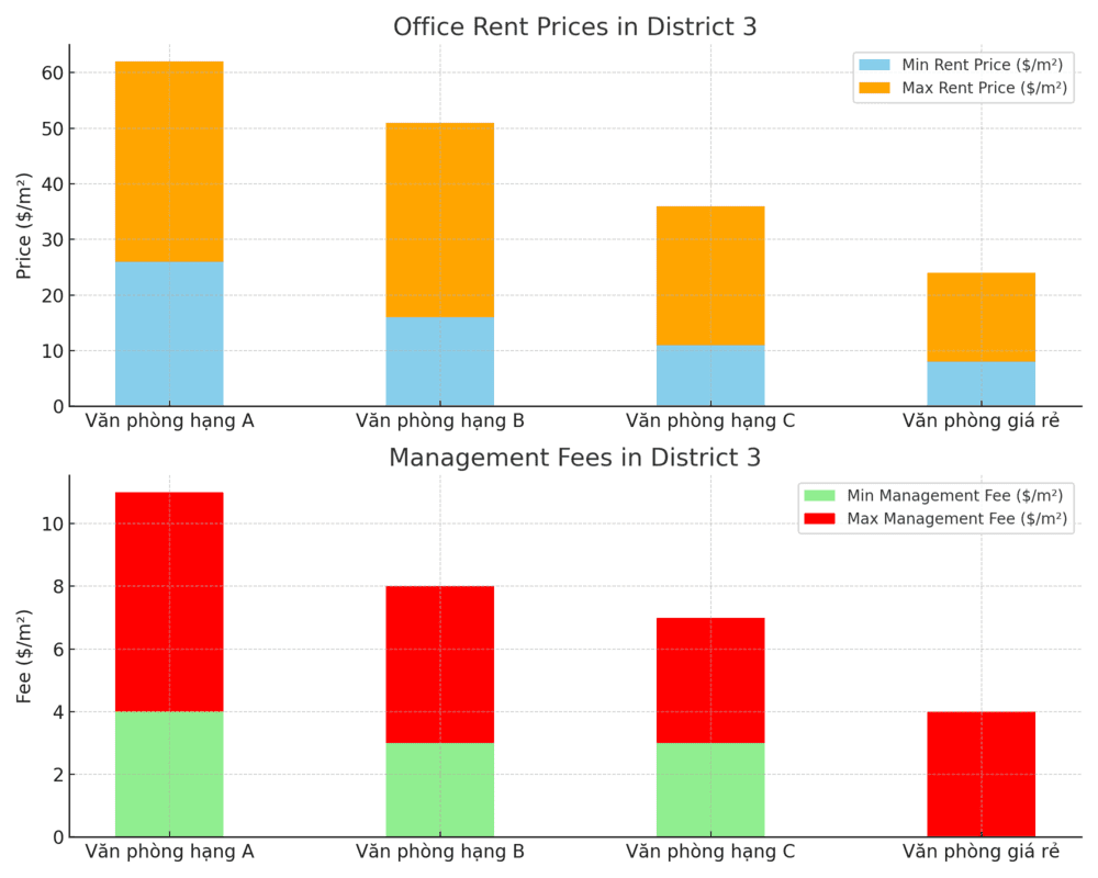 Biểu Đồ Giá Thuê Văn Phòng Quận 3