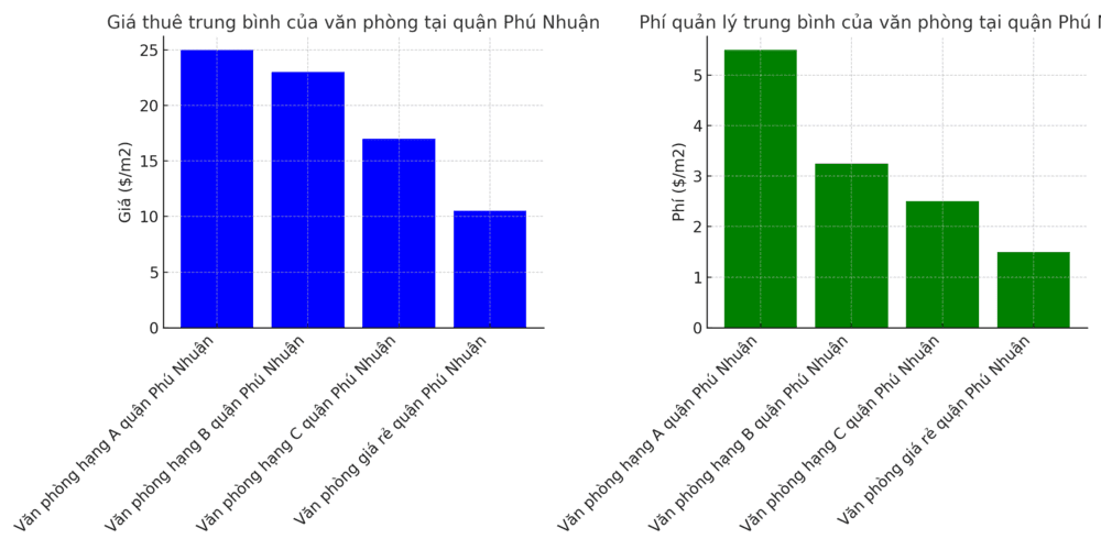 Giá Thuê Văn Phòng Quận Phú Nhuận