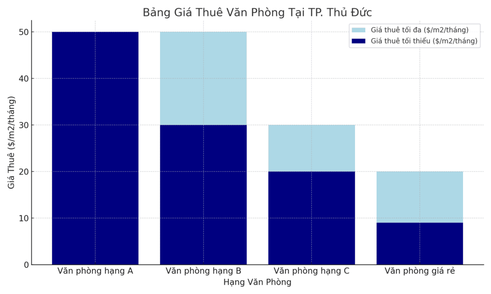 Giá Thuê Văn Phòng TP. Thủ Đức