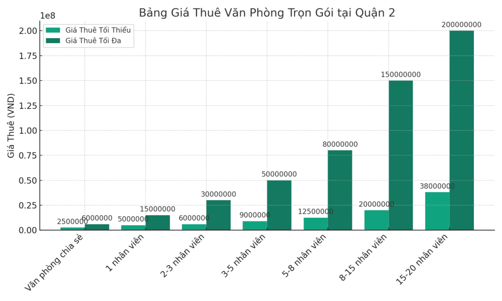 Giá Thuê Văn Phòng Trọn Gói Quận 2