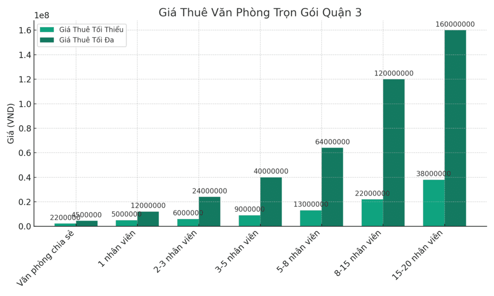 Giá Thuê Văn Phòng Trọn Gói Quận 3