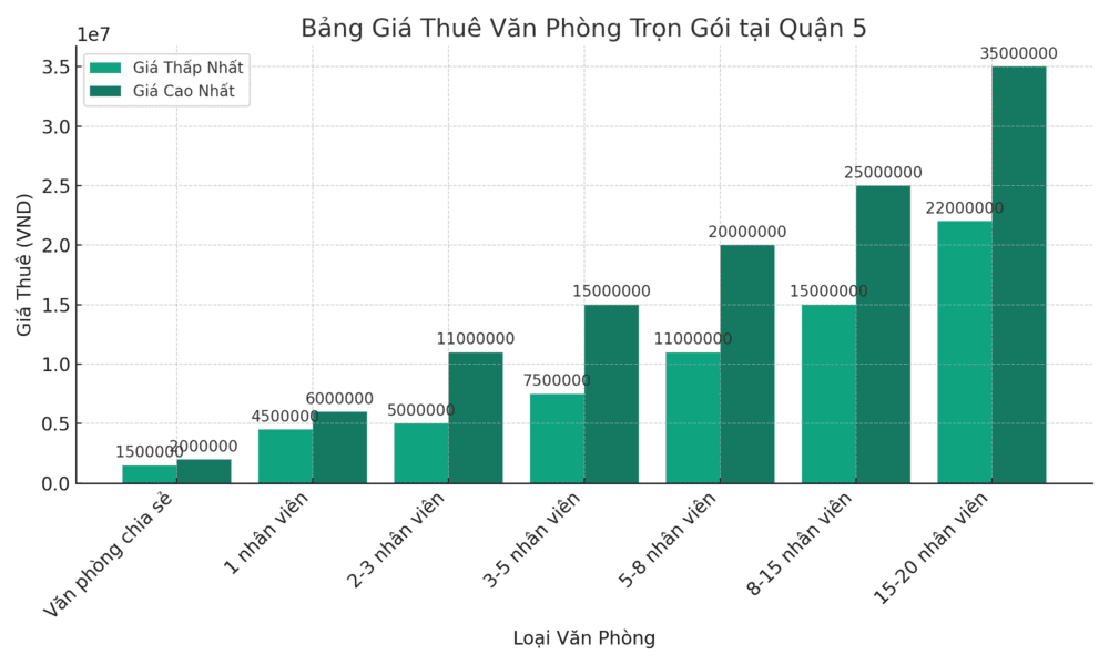 Giá Thuê Văn Phòng Trọn Gói Quận 5