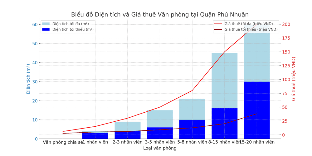 Giá Thuê Văn Phòng Trọn Gói Quận Phú Nhuận