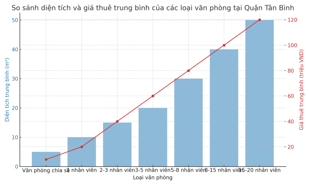 Giá Thuê Văn Phòng Trọn Gói Quận Tân Bình