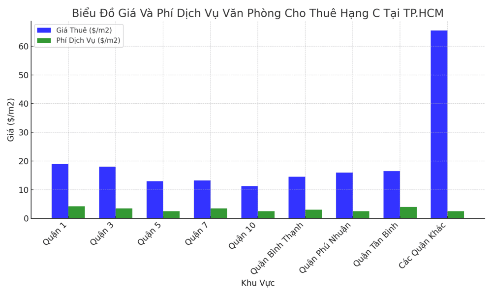 Biểu đồ giá và phí dịch vụ văn phòng cho thuê hạng C tại Tp.HCM